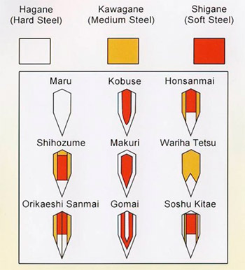 Les 8 grands types de sabres Japonais